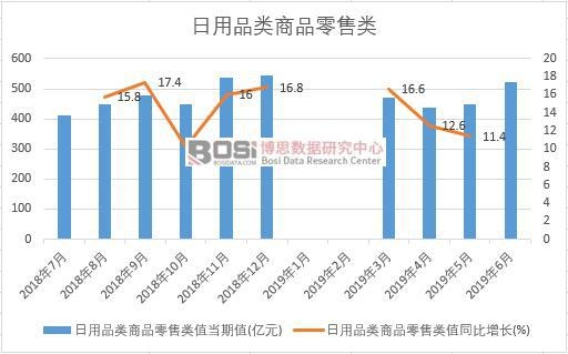 2019年上半年中國(guó)日用品類(lèi)商品零售類(lèi)數(shù)據(jù)統(tǒng)計(jì)