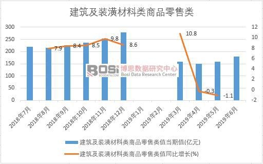 2019年上半年中國建筑及裝潢材料類商品零售類數(shù)據(jù)統(tǒng)計