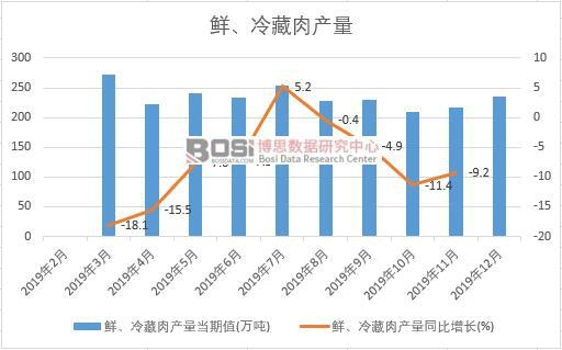 2019年中國(guó)鮮、冷藏肉產(chǎn)量季度統(tǒng)計(jì)