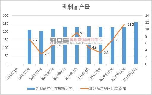2019年中國乳制品產量季度統計