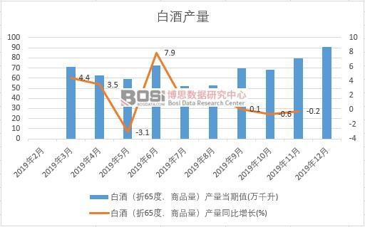 2019年中國白酒產量季度統計