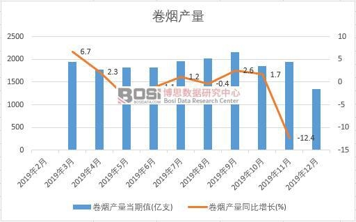 2019年中國卷煙產量季度統計