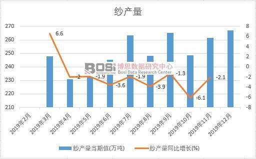 2019年中國紗產量季度統計