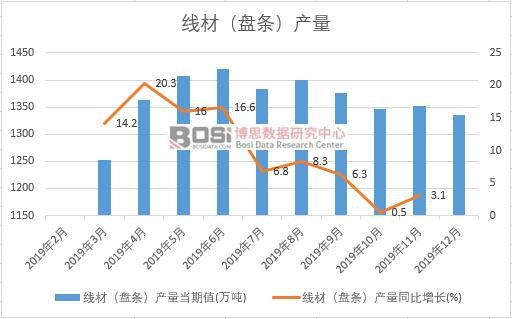 2019年中國線材(盤條)產(chǎn)量季度統(tǒng)計