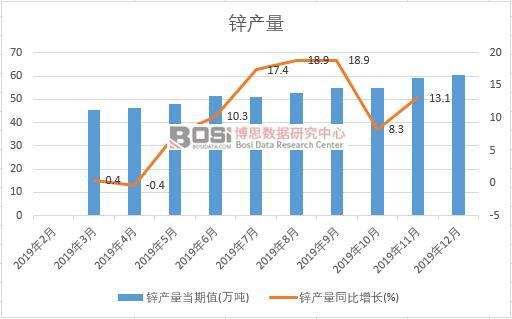 2019年中國(guó)鋅產(chǎn)量季度統(tǒng)計(jì)表