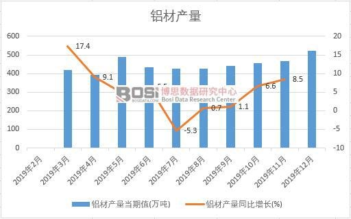 2019年中國鋁材產量季度統計