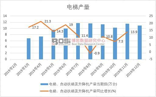 2019年中國(guó)電梯產(chǎn)量季度統(tǒng)計(jì)