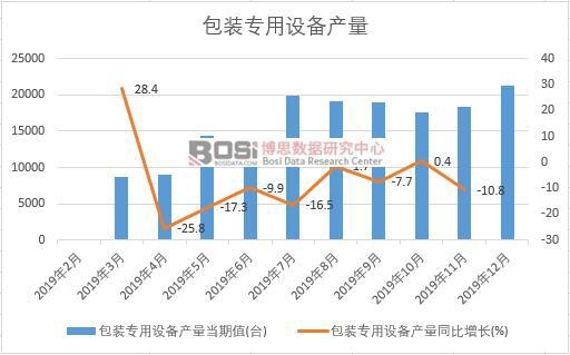 2019年中國包裝專用設(shè)備產(chǎn)量季度統(tǒng)計