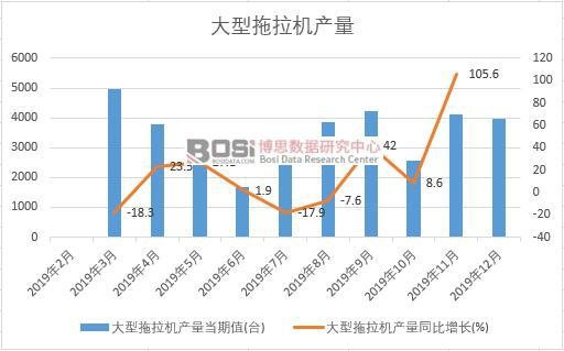2019年中國大型拖拉機產量季度統計