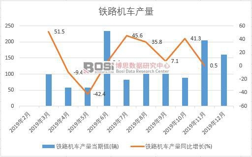 2019年中國鐵路機車產量季度統計