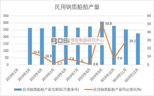 2019年中國民用鋼質船舶產量季度統(tǒng)計