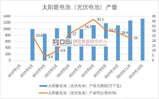 2019年中國太陽能電池(光伏電池)產量季度統計