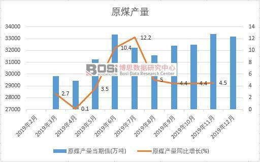 2019���Ї�ԭú�a(ch��n)�����Ƚy(t��ng)Ӌ