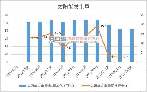 2019���Ї�̫��ܰl(f��)������Ƚy(t��ng)Ӌ