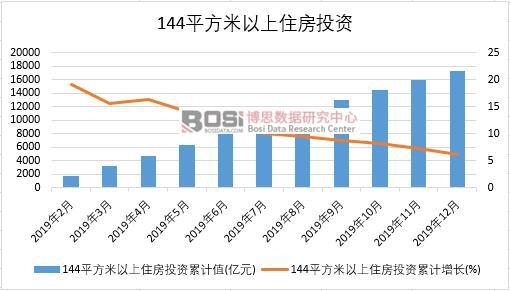 2019年中國144平方米以上住房投資月度統計