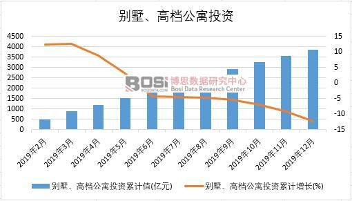 2019年中國別墅、高檔公寓投資月度統計