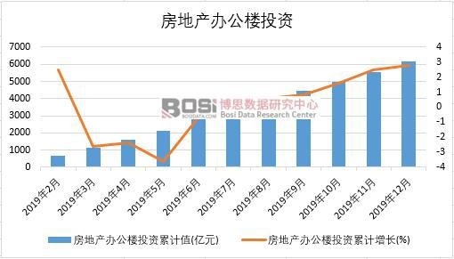 2019年中國房地產辦公樓投資月度統計