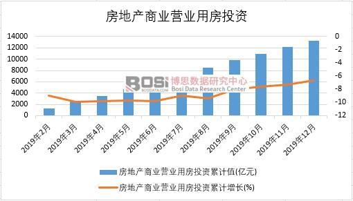 2019年中國房地產商業營業用房投資月度統計