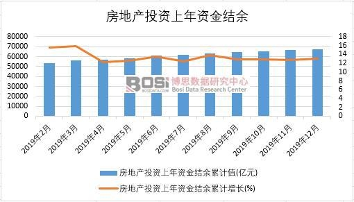 2019年中國房地產(chǎn)投資上年資金結(jié)余月度統(tǒng)計