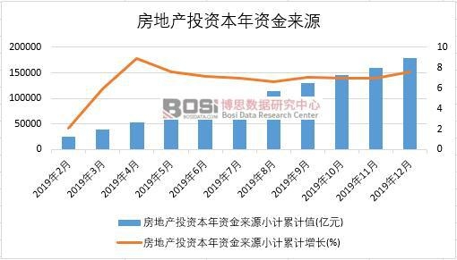 2019年中國房地產投資本年資金來源月度統計
