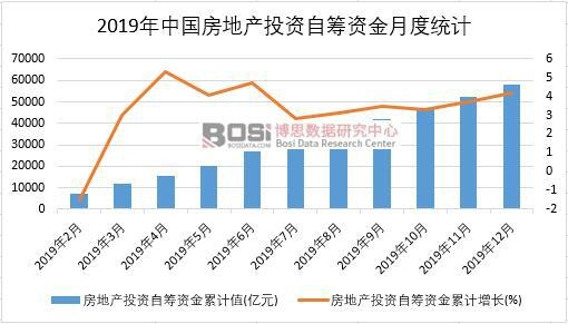 2019年中國房地產(chǎn)投資自籌資金月度統(tǒng)計