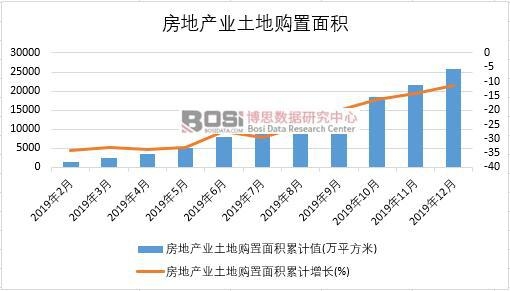 2019年中國房地產業土地購置面積月度統計