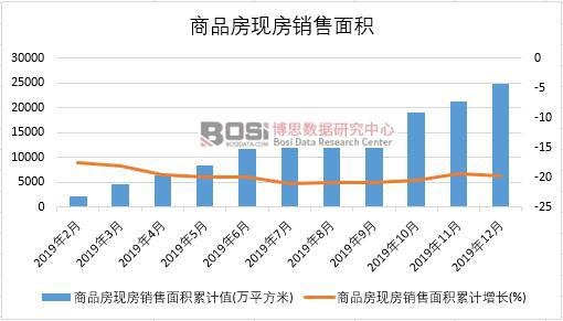 2019年中國商品房現房銷售面積月度統計