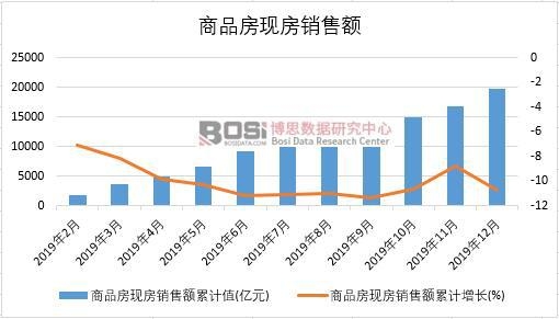 2019年中國商品房現房銷售額月度統計