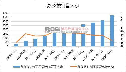 2019年中國辦公樓銷售面積月度統計