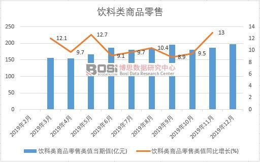 2019年中國(guó)飲料類商品零售月度統(tǒng)計(jì)