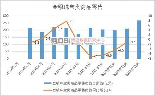 2019年中國金銀珠寶類商品零售月度統計