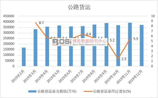 2019年中國公路貨運(yùn)量月度統(tǒng)計(jì)