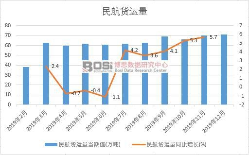 2019年中國民航貨運量月度統計