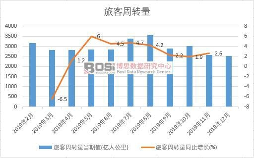 2019年中國旅客周轉量月度統計