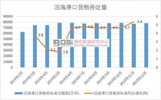2019年中國沿海港口貨物吞吐量月度統計