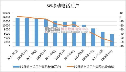 2019���Ї�3G�Ƅ��Ԓ�Ñ��¶ȽyӋ