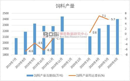 2020年上半年中國飼料產量月度統計
