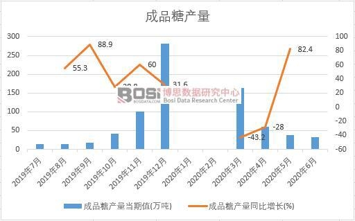 2020年上半年中國成品糖產量月度統計