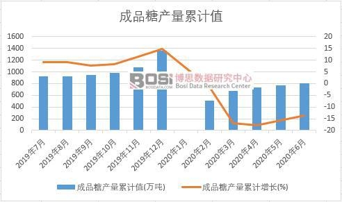 成品糖產量累計