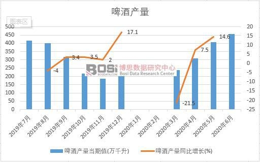 2020年上半年中國啤酒產(chǎn)量月度統(tǒng)計(jì)