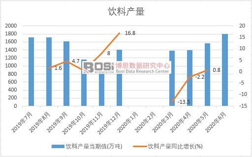 2020年上半年中國飲料產量月度統計