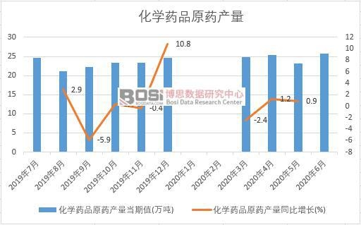 2020年上半年中國化學藥品原藥產量月度統計