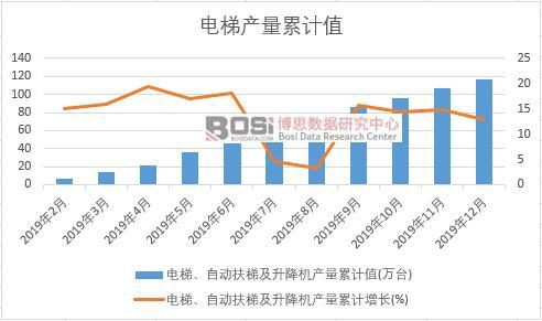 電梯、自動(dòng)扶梯及升降機(jī)產(chǎn)量累計(jì)