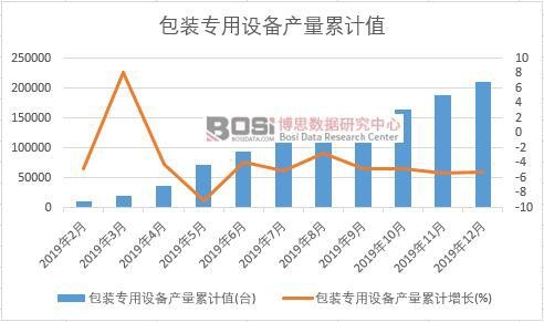 包裝專用設(shè)備產(chǎn)量累計