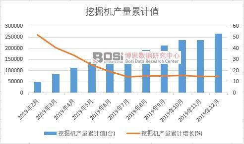 挖掘機產量累計