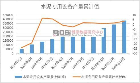 水泥專用設(shè)備產(chǎn)量累計