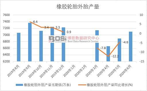 2020年上半年中國橡膠輪胎外胎產(chǎn)量月度統(tǒng)計