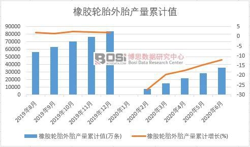 橡膠輪胎外胎產(chǎn)量累計