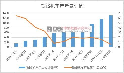 鐵路機車產量累計