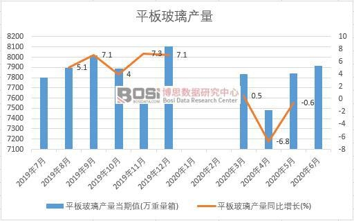 2020年上半年中國平板玻璃產(chǎn)量月度統(tǒng)計(jì)